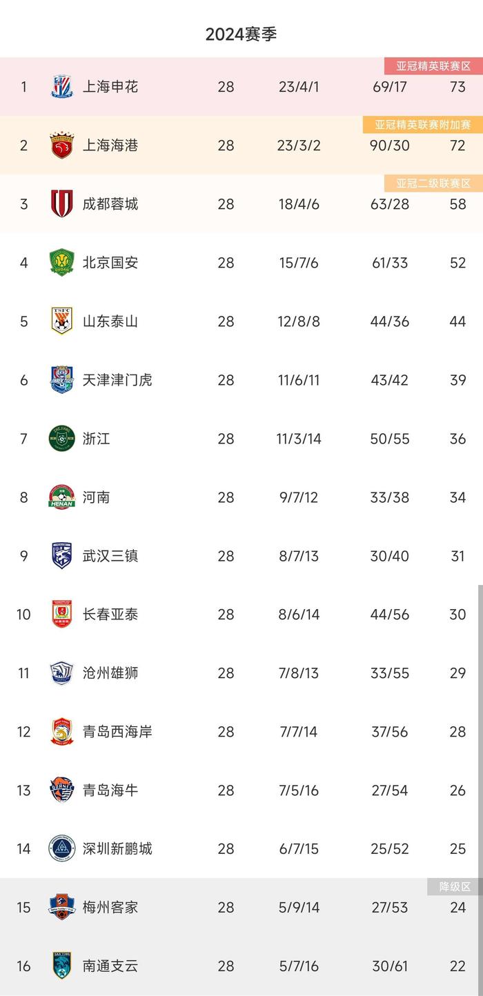 中超夺冠热门！赛季实力对比一览清晰