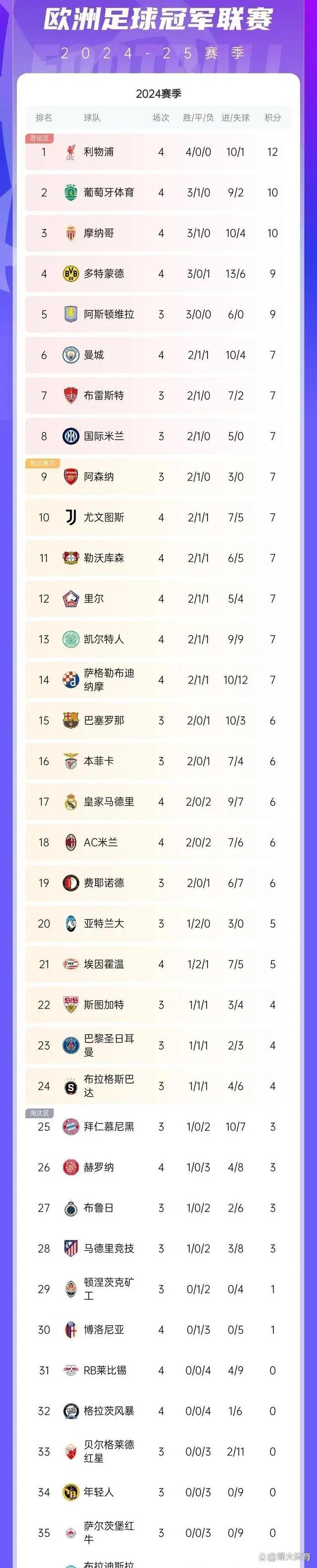 利物浦大胜马竞，领跑欧冠小组赛积分榜的简单介绍